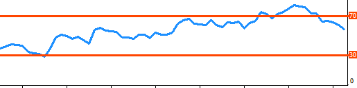 rsi indikator divergenzen chartbild